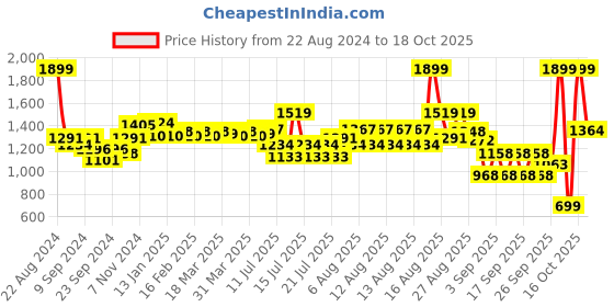 myntra.com Globus Printed V-Neck Basic Jumpsuit globus Price History Graph from 22 Aug 2024 to 16 Oct 2025