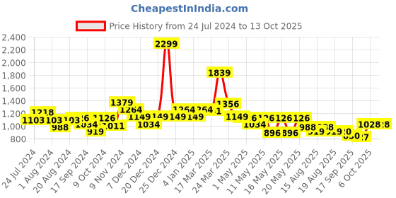 myntra.com Globus Printed V-Neck Co-Ord Set globus Price History Graph from 24 Jul 2024 to 13 Oct 2025