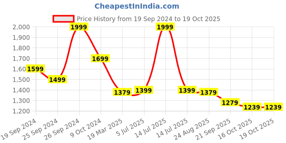 myntra.com Globus Printed Wrap Waist Tie-Up Basic Jumpsuit globus Price History Graph from 19 Sep 2024 to 16 Oct 2025