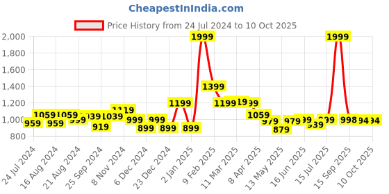 myntra.com Globus Printed Yoke Design Gathered & Flared A-Line Dress globus Price History Graph from 24 Jul 2024 to 10 Oct 2025