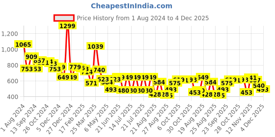 myntra.com Globus Puff Sleeve Fit & Flare Midi Dress globus Price History Graph from 1 Aug 2024 to 4 Dec 2025