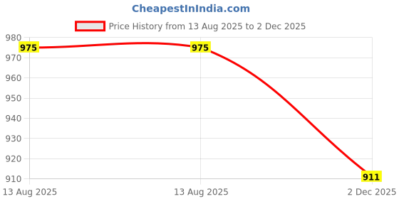 myntra.com Globus Puff Sleeve Round Neck Back Button Shirt Style Workwear Top globus Price History Graph from 13 Aug 2025 to 2 Dec 2025