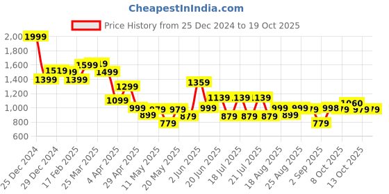 myntra.com Globus Puff Sleeve Sheath Midi Dress globus Price History Graph from 25 Dec 2024 to 19 Oct 2025
