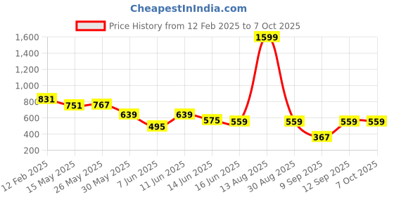 myntra.com Globus Puffed Quilted Twistlock Small Square Party Sling Bag With Detachable Chain Strap globus Price History Graph from 12 Feb 2025 to 7 Oct 2025