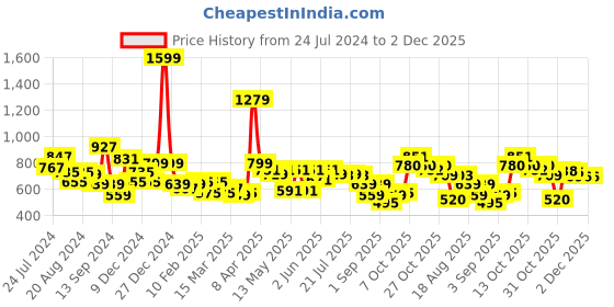 myntra.com Globus Purple & White Typography Printed Pullover Sweatshirt globus Price History Graph from 24 Jul 2024 to 2 Dec 2025