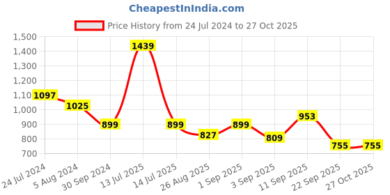 myntra.com Globus Purple Flared Sleeves Georgette Top globus Price History Graph from 24 Jul 2024 to 27 Oct 2025