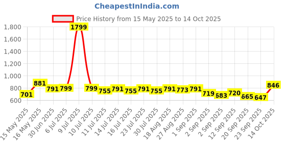 myntra.com Globus Purple Flutter Sleeve Wrap Crop Top globus Price History Graph from 15 May 2025 to 13 Oct 2025