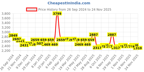 myntra.com Globus Purple Round Neck Top & Palazzo With Poncho globus Price History Graph from 26 Sep 2024 to 24 Nov 2025