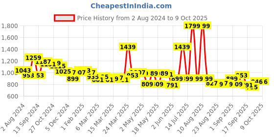 myntra.com Globus Purple V-Neck Gathered Net Fit & Flare Front Wrap Dress With Inner globus Price History Graph from 2 Aug 2024 to 9 Oct 2025
