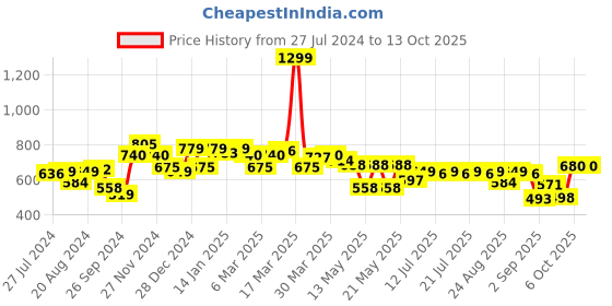 myntra.com Globus Raglan Sleeves Acrylic Pullover Sweaters globus Price History Graph from 27 Jul 2024 to 12 Oct 2025
