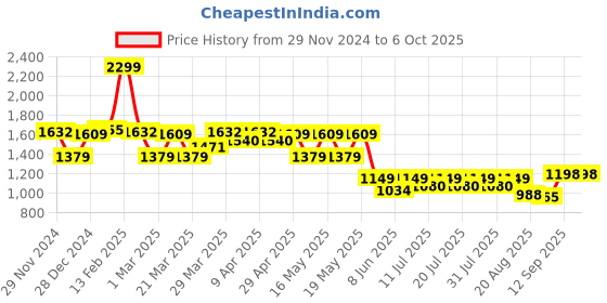 myntra.com Globus Red & Black Embellished Basic Jumpsuit globus Price History Graph from 29 Nov 2024 to 6 Oct 2025
