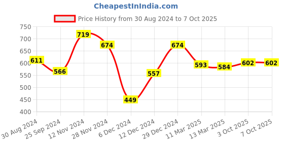 myntra.com Globus Red & Gold Toned Ethnic Motifs Printed Mandarin Collar Rolled-Up Sleeves Kurta globus Price History Graph from 30 Aug 2024 to 3 Oct 2025