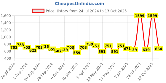 myntra.com Globus Red & Navy Blue Checked Mandarin Collar Thread Work A-line Kurta globus Price History Graph from 24 Jul 2024 to 12 Oct 2025