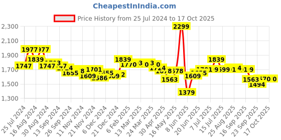 myntra.com Globus Red & White Abstract Printed Puff Sleeves Wrap Crop Top & Trousers globus Price History Graph from 25 Jul 2024 to 16 Oct 2025