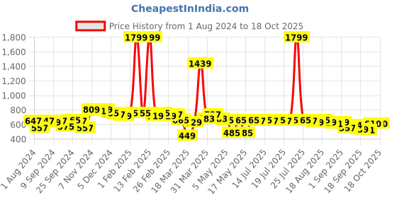 myntra.com Globus Red & White Printed V-Neck Playsuit globus Price History Graph from 1 Aug 2024 to 18 Oct 2025