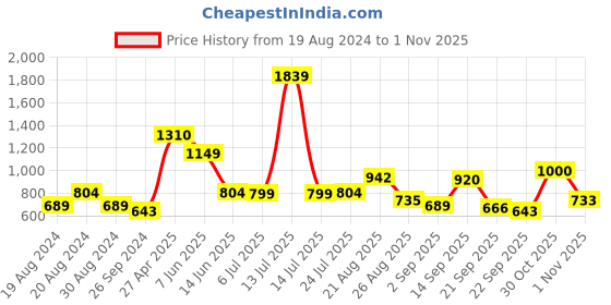 myntra.com Globus Red & White Striped T-shirt Dress globus Price History Graph from 19 Aug 2024 to 1 Nov 2025