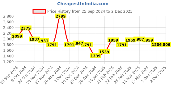 myntra.com Globus Red Bandhani Printed Embroidered One Shoulder Tunic & Georgette Skirt globus Price History Graph from 25 Sep 2024 to 1 Dec 2025