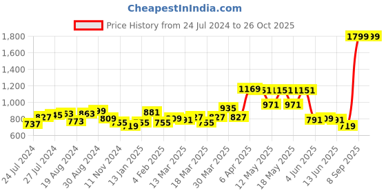 myntra.com Globus Red Ethnic Motifs Woven Design Round Neck Kurta globus Price History Graph from 24 Jul 2024 to 26 Oct 2025