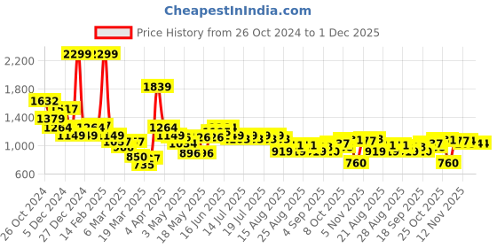 myntra.com Globus Red Floral Print Satin Tie-Ups Midi Dress globus Price History Graph from 26 Oct 2024 to 30 Nov 2025