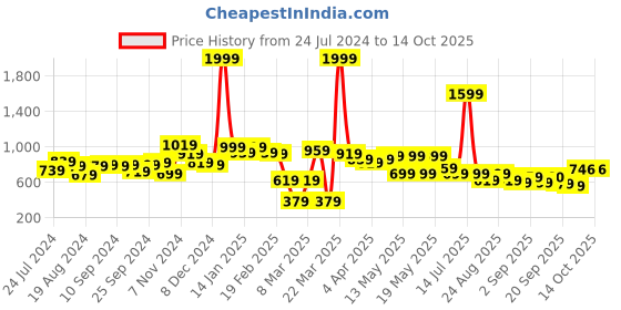 myntra.com Globus Red Floral Printed Fit & Flare Dress globus Price History Graph from 24 Jul 2024 to 14 Oct 2025