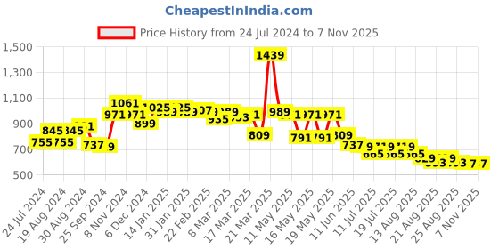 myntra.com Globus Red Floral Printed Puff Sleeve Gathered Smocked Fit & Flare Dress globus Price History Graph from 24 Jul 2024 to 6 Nov 2025