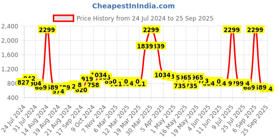 myntra.com Globus Red Mandarin Collar Crop Open Front Jacket globus Price History Graph from 24 Jul 2024 to 25 Sep 2025
