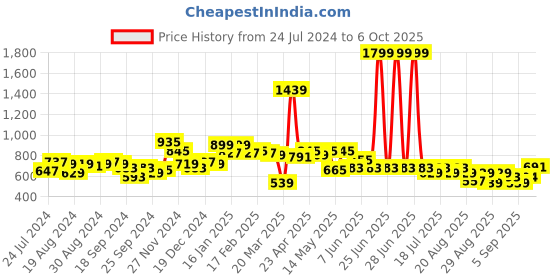 myntra.com Globus Red Polka Dots Printed A-Line Dress globus Price History Graph from 24 Jul 2024 to 6 Oct 2025