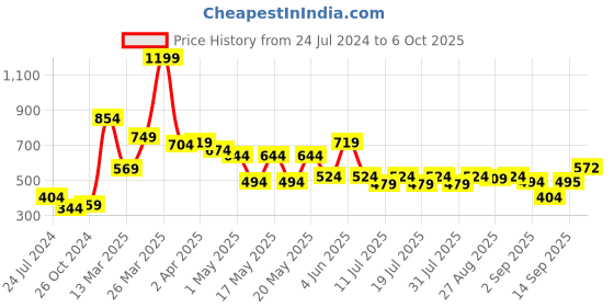 myntra.com Globus Red Self Design Knitted Top globus Price History Graph from 24 Jul 2024 to 6 Oct 2025