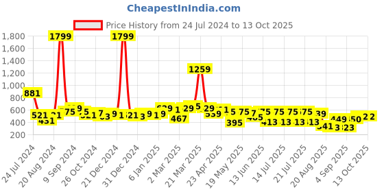 myntra.com Globus Red Shoulder Strap Layered Crop Top globus Price History Graph from 24 Jul 2024 to 13 Oct 2025