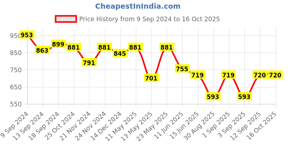 myntra.com Globus Red Shoulder Straps Satin Top globus Price History Graph from 9 Sep 2024 to 16 Oct 2025