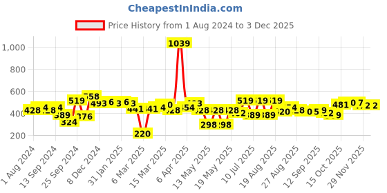 myntra.com Globus Red V-Neck Fitted Top globus Price History Graph from 1 Aug 2024 to 29 Nov 2025