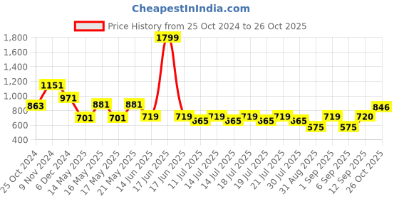 myntra.com Globus Red V-Neck Smocking Empire Top globus Price History Graph from 25 Oct 2024 to 26 Oct 2025