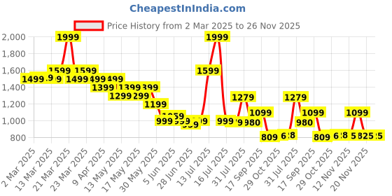 myntra.com Globus Red V-Neck Tassel Detail High-Low A-Line Kurta With Trousers globus Price History Graph from 2 Mar 2025 to 25 Nov 2025