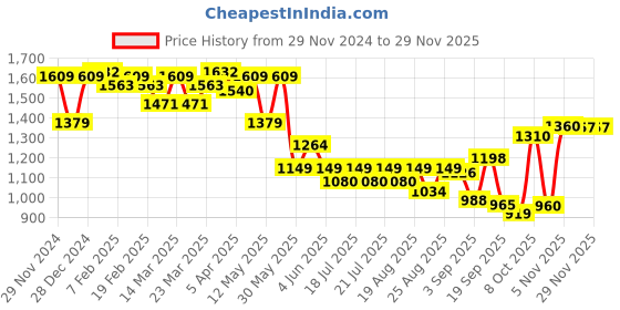 myntra.com Globus Red Waist Tie-Ups Pure Cotton Basic Jumpsuit globus Price History Graph from 29 Nov 2024 to 28 Nov 2025