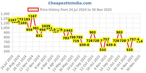 myntra.com Globus Regular Fit Spread Collar Pure Cotton Casual Shirt globus Price History Graph from 24 Jul 2024 to 30 Nov 2025