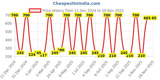 myntra.com Globus Remedies Ayurvedic Rose Water Facial Toner-100 ml Each globus remedies Price History Graph from 11 Dec 2024 to 29 Nov 2025