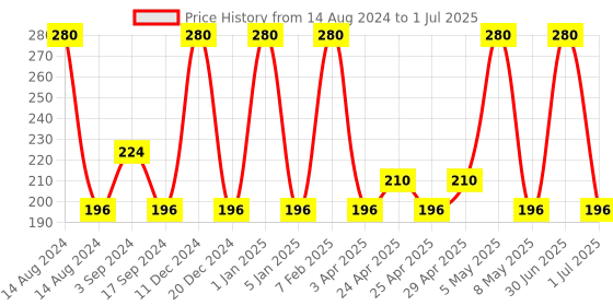 myntra.com Globus Remedies Ayurvedic Set Of 2 Rose Water Facial Toner 100ml Each globus remedies Price History Graph from 14 Aug 2024 to 1 Jul 2025
