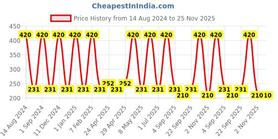 myntra.com Globus Remedies Ayurvedic Set Of 3 Rose Water Facial Toner 100ml Each globus remedies Price History Graph from 14 Aug 2024 to 25 Nov 2025