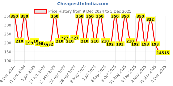 myntra.com Globus Remedies Glosika Sunscreen Lotion, Up to 12hrs Protection globus remedies Price History Graph from 9 Dec 2024 to 5 Dec 2025