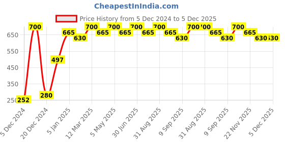 myntra.com Globus Remedies Glosika Sunscreen Lotion, Up to 12hrs Protection (Pack of 2) globus remedies Price History Graph from 5 Dec 2024 to 5 Dec 2025