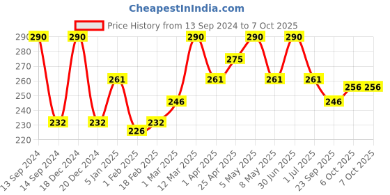 myntra.com Globus Remedies Pack Of 2 Transparent Pimple Clear Face Wash globus remedies Price History Graph from 13 Sep 2024 to 7 Oct 2025