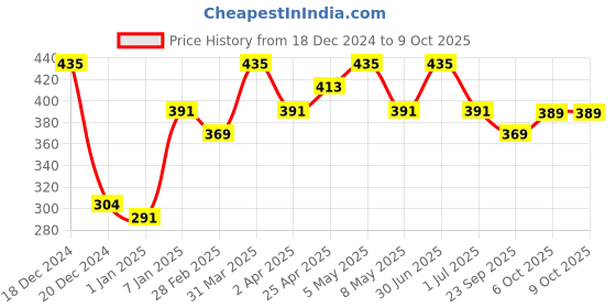 myntra.com Globus Remedies Pack Of 3 Transparent Pimple Clear Face Wash globus remedies Price History Graph from 18 Dec 2024 to 8 Oct 2025