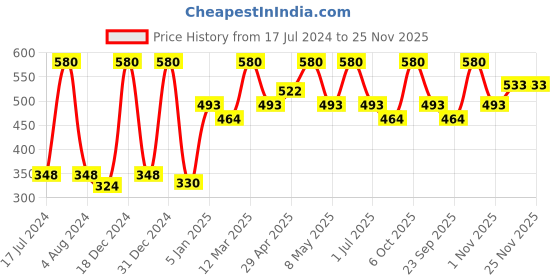 myntra.com Globus Remedies Pack Of 4 Pimple Clear Face Wash Glycolic Acid & Salicylic Acid 100 ml globus remedies Price History Graph from 17 Jul 2024 to 24 Nov 2025