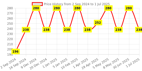 myntra.com Globus Remedies Set of 2 Blemish Control Green Tea & Tea Tree Face Wash - 100 ml Each globus remedies Price History Graph from 2 Sep 2024 to 1 Jul 2025