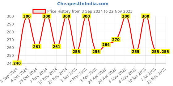 myntra.com Globus Remedies Set of 2 Herbal Apple Cider Vinegar Face Wash with Rosemary - 100ml each globus remedies Price History Graph from 3 Sep 2024 to 22 Nov 2025