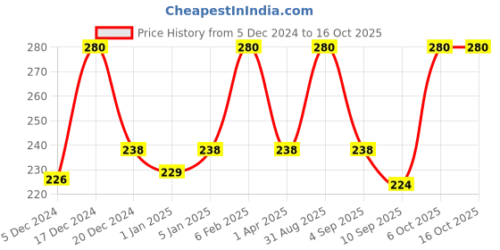 myntra.com Globus Remedies Set of 2 Hyaluronic Acid & Vitamin C Anti-Aging Face Wash - 100ml each globus remedies Price History Graph from 5 Dec 2024 to 15 Oct 2025