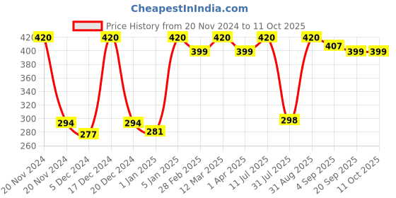 myntra.com Globus Remedies Set of 3 Hyaluronic Acid & Vitamin C Anti-Aging Face Wash - 100ml each globus remedies Price History Graph from 20 Nov 2024 to 11 Oct 2025