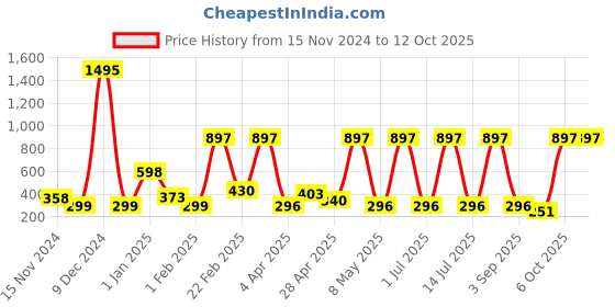 myntra.com Globus Remedies Set Of 3 Yellow Golden Glow Peel Off Mask globus remedies Price History Graph from 15 Nov 2024 to 12 Oct 2025
