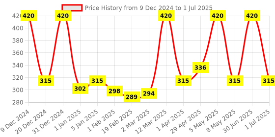 myntra.com Globus Remedies Set of 3 Youth Extend AHA, BHA & Kojic Acid Face Wash - 100 ml Each globus remedies Price History Graph from 9 Dec 2024 to 1 Jul 2025
