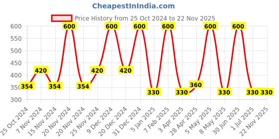 myntra.com Globus Remedies Set of 4 Herbal Apple Cider Vinegar Face Wash with Rosemary - 100ml each globus remedies Price History Graph from 25 Oct 2024 to 22 Nov 2025